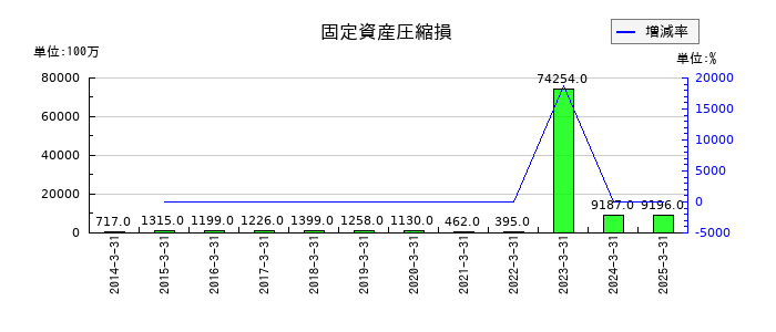 西日本鉄道の固定資産圧縮損の推移