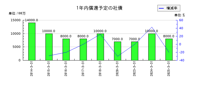 西日本鉄道の1年内償還予定の社債の推移