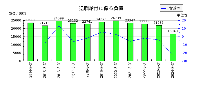 西日本鉄道の退職給付に係る負債の推移