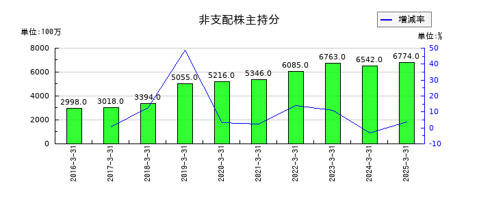 西日本鉄道の非支配株主持分の推移