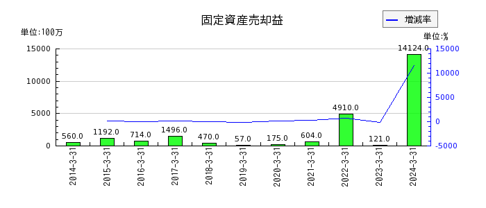 西日本鉄道の固定資産売却益の推移