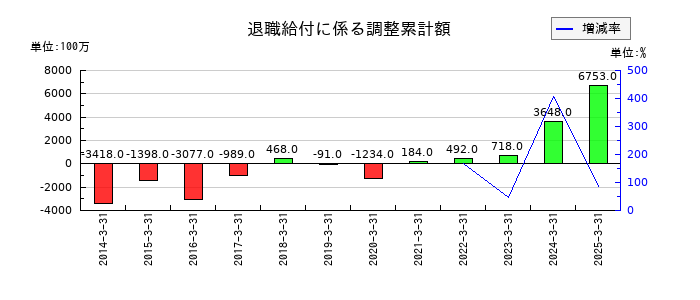 西日本鉄道の退職給付に係る調整累計額の推移