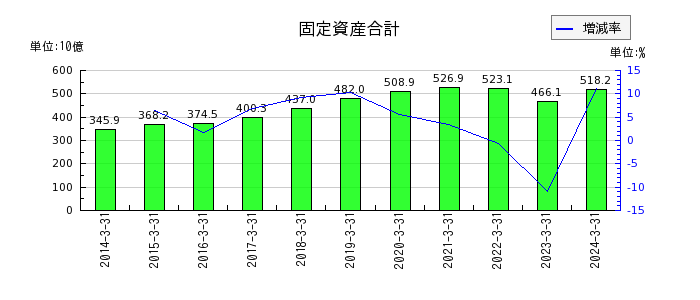 西日本鉄道の固定資産合計の推移