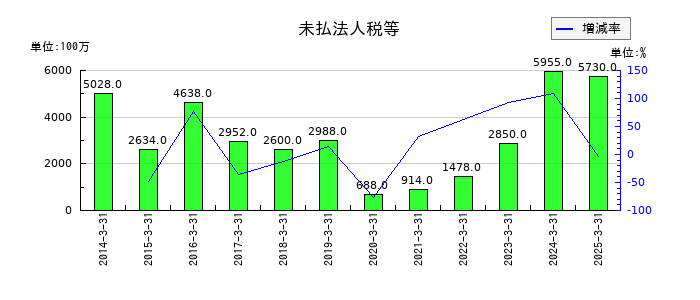 西日本鉄道の未払法人税等の推移
