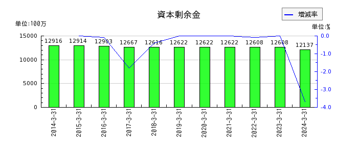 西日本鉄道の資本剰余金の推移