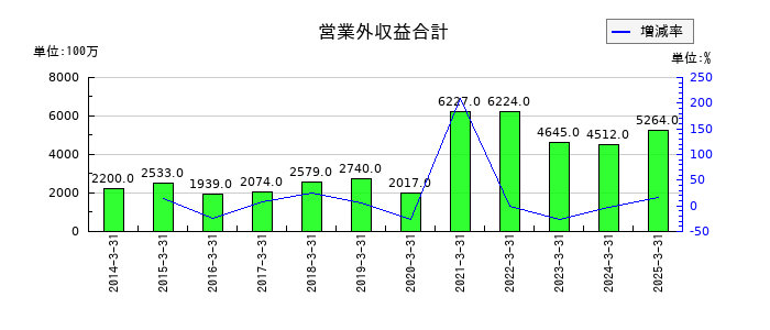 西日本鉄道の営業外収益合計の推移
