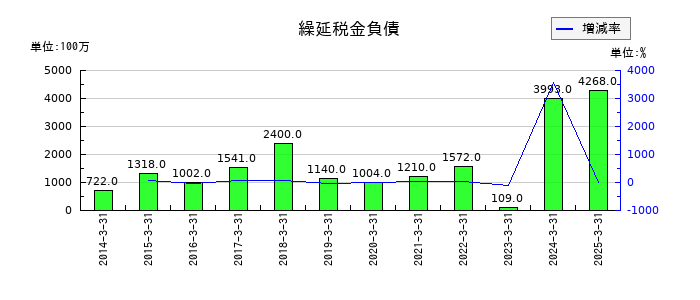 西日本鉄道の繰延税金負債の推移
