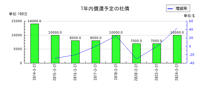 西日本鉄道の1年内償還予定の社債の推移