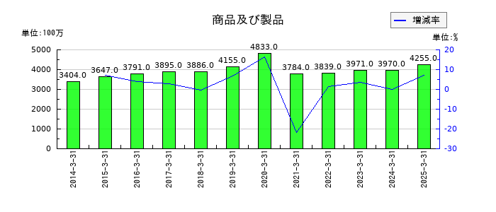 西日本鉄道の商品及び製品の推移