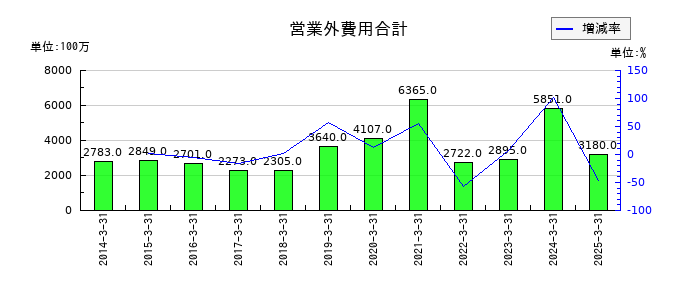 西日本鉄道の営業外費用合計の推移