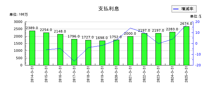 西日本鉄道の支払利息の推移