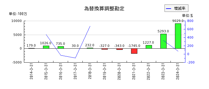西日本鉄道の為替換算調整勘定の推移