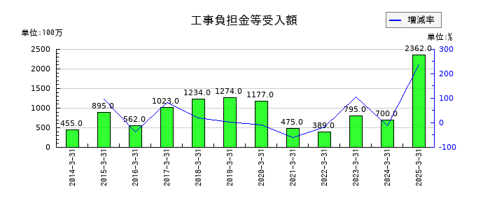 西日本鉄道の工事負担金等受入額の推移