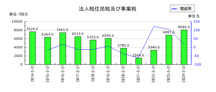 西日本鉄道の非支配株主持分の推移