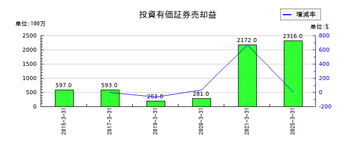 西日本鉄道の投資有価証券売却益の推移