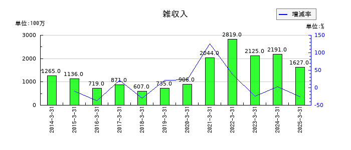 西日本鉄道の雑収入の推移