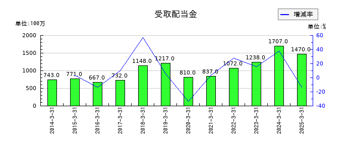 西日本鉄道の受取配当金の推移