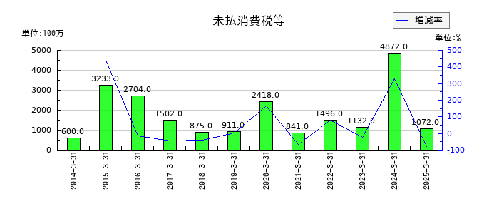 西日本鉄道の未払消費税等の推移