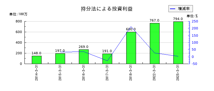 西日本鉄道の持分法による投資利益の推移