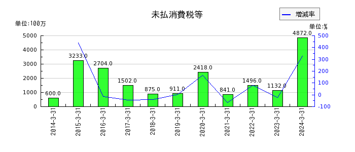 西日本鉄道の商品及び製品の推移