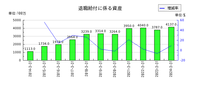 西日本鉄道の退職給付に係る資産の推移