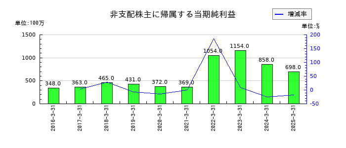 西日本鉄道の非支配株主に帰属する当期純利益の推移