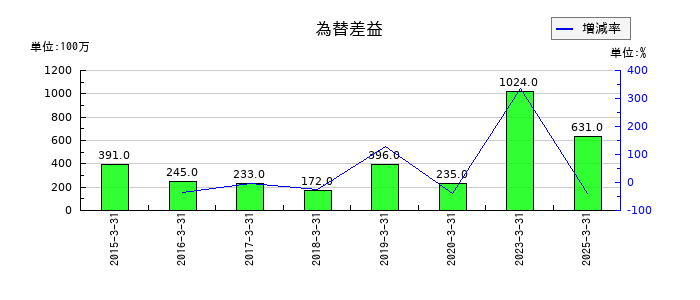 西日本鉄道の為替差益の推移