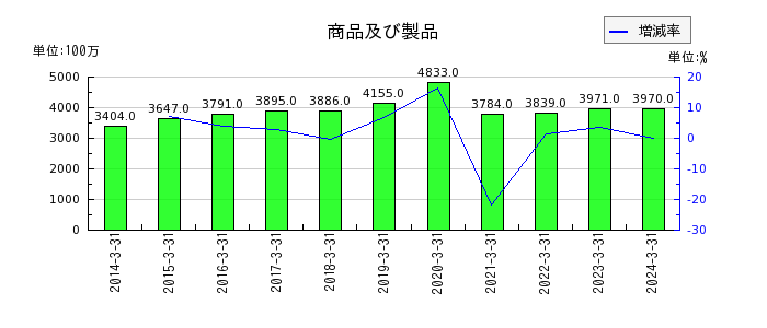 西日本鉄道の営業外費用合計の推移
