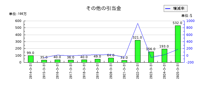 西日本鉄道のその他の引当金の推移