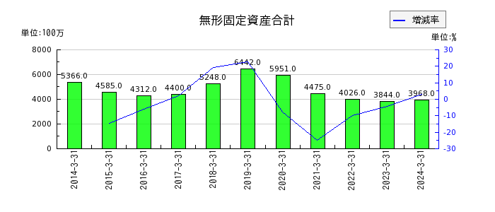 西日本鉄道の無形固定資産合計の推移