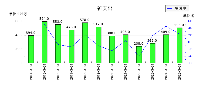 西日本鉄道の雑支出の推移