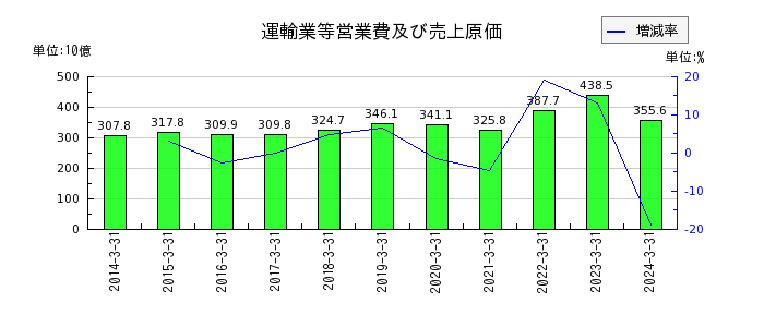 西日本鉄道の有形固定資産合計の推移