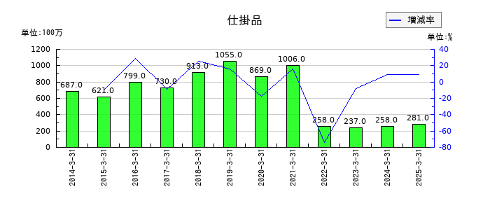 西日本鉄道の仕掛品の推移