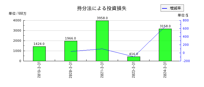 西日本鉄道の持分法による投資損失の推移