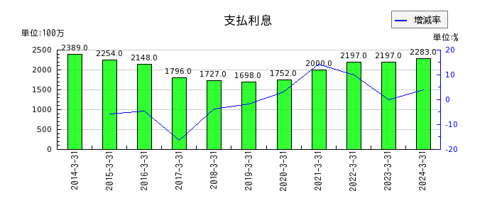 西日本鉄道の支払利息の推移