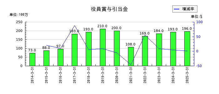 西日本鉄道の役員賞与引当金の推移