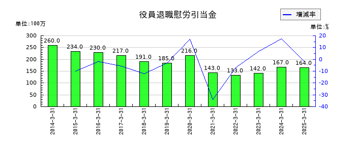 西日本鉄道の役員退職慰労引当金の推移