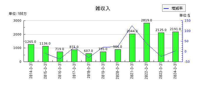 西日本鉄道の雑収入の推移