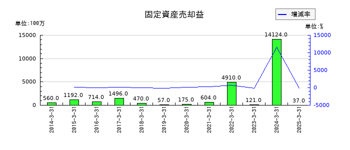西日本鉄道の固定資産売却益の推移