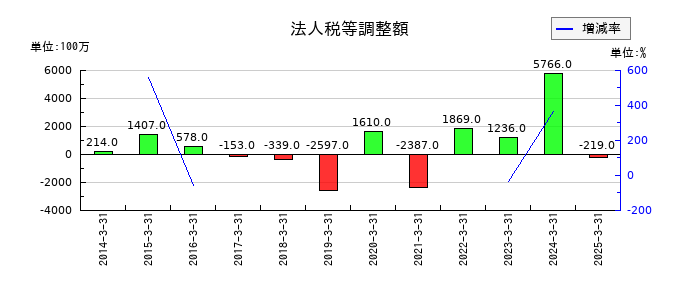 西日本鉄道の法人税等調整額の推移