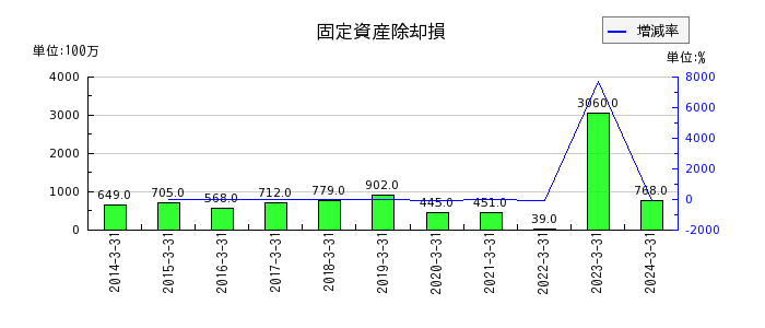 西日本鉄道の退職給付に係る調整累計額の推移