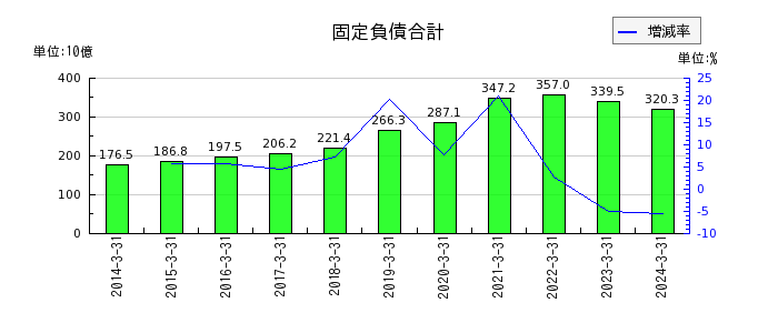 西日本鉄道の固定負債合計の推移