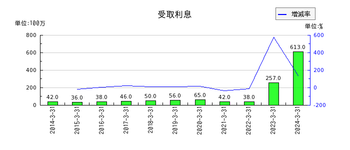 西日本鉄道の新株予約権の推移