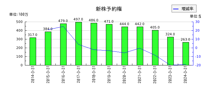 西日本鉄道の新株予約権の推移