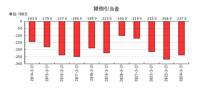 西日本鉄道の貸倒引当金の推移