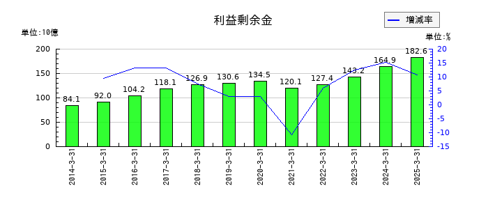西日本鉄道の利益剰余金の推移