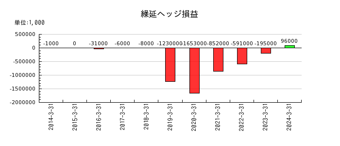 西日本鉄道の繰延ヘッジ損益の推移