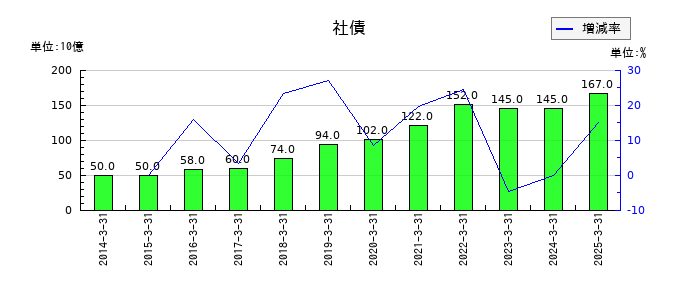 西日本鉄道の社債の推移