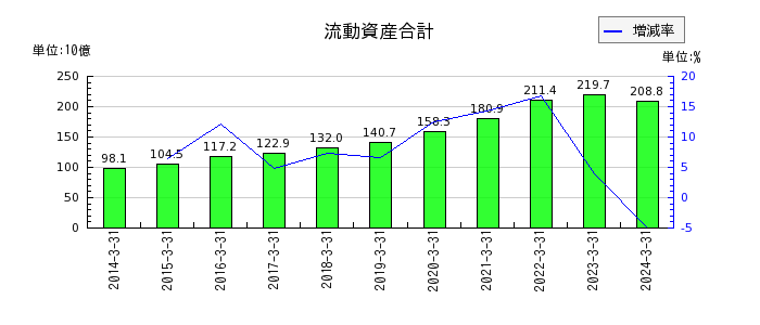 西日本鉄道の純資産合計の推移