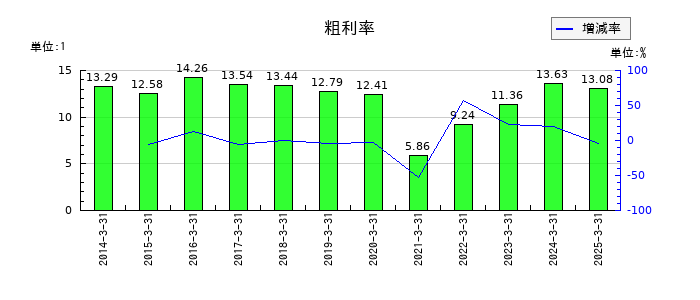 西日本鉄道の粗利率の推移